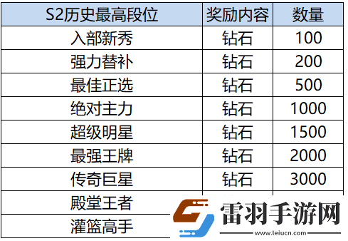 灌籃高手S2賽季結(jié)算獎(jiǎng)勵(lì)是什么