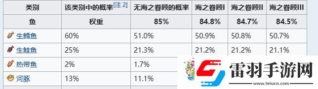 我的世界釣魚(yú)幾率表一覽
