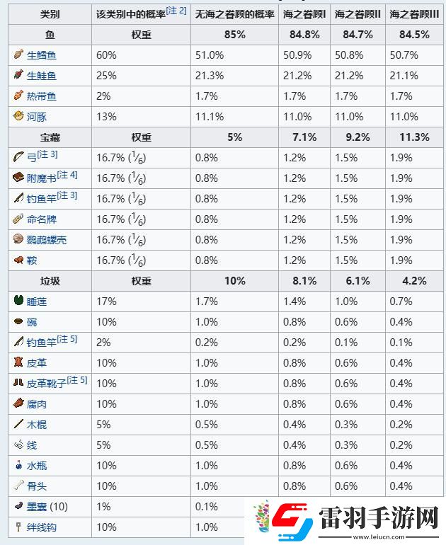 我的世界釣魚(yú)幾率表一覽