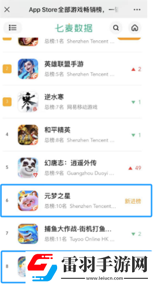 網(wǎng)易慌了元夢之星雙榜超過了蛋仔