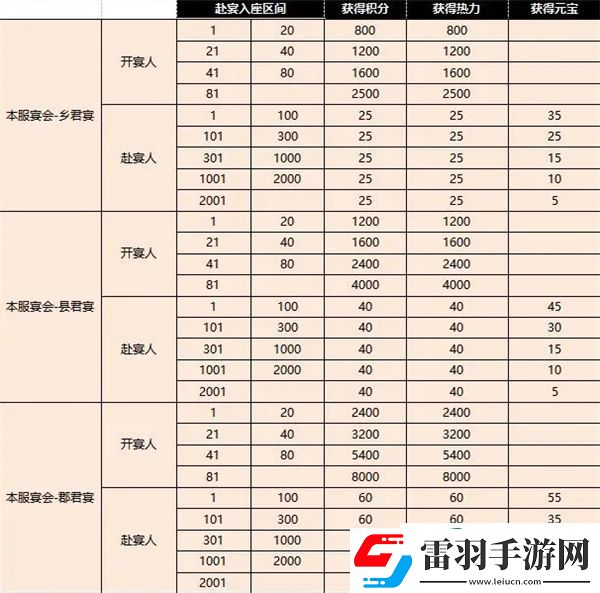 盛唐煙雨黃金水道攻略
