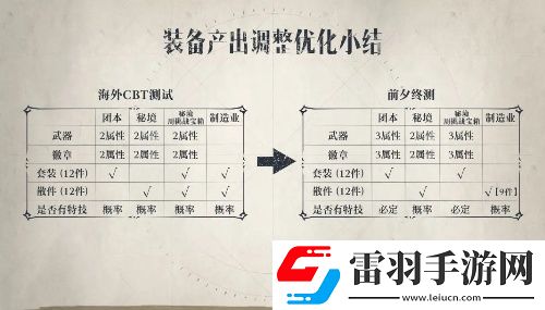 塔瑞斯世界裝備產(chǎn)出調(diào)整優(yōu)化一覽