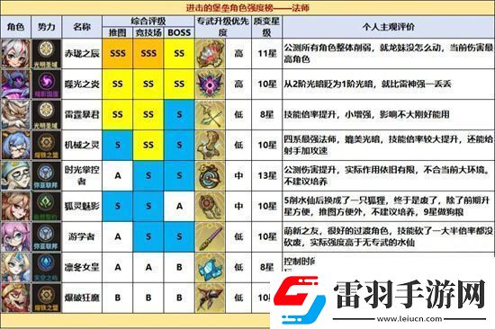 進擊的堡壘全職業(yè)角色強度排名一覽