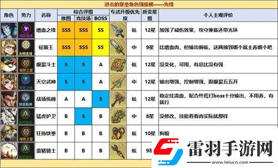 進擊的堡壘全職業(yè)角色強度排名一覽