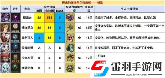 進擊的堡壘全職業(yè)角色強度排名一覽