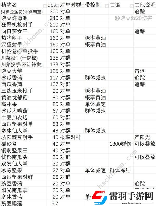 植物大戰(zhàn)僵尸雜交版無盡模式盲盒植物有哪些