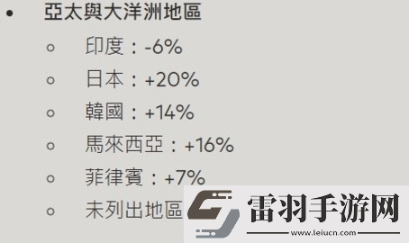 無(wú)畏契約國(guó)際服充值比例調(diào)整一覽2024