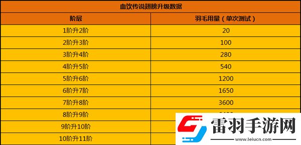 玩家親測版本血飲傳說羽翼升級數(shù)據(jù)
