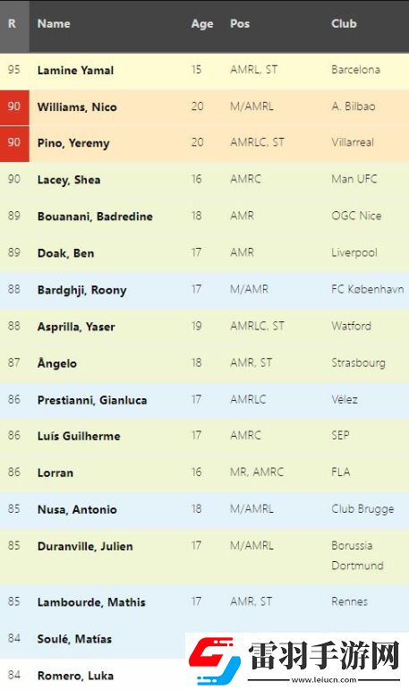 fm2024各位置天花板是哪些足球經(jīng)理2024各位置潛力天花板球員介紹