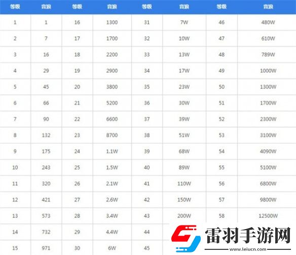 抖音30級(jí)要充多少
