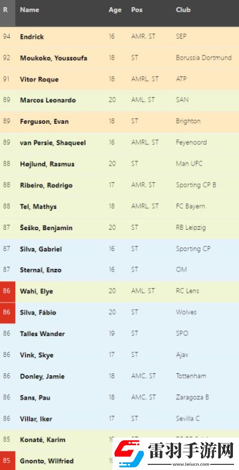 fm2024各位置天花板是哪些足球經(jīng)理2024各位置潛力天花板球員介紹