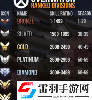 守望先鋒2天梯等級劃分規(guī)則是什么