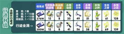崩壞星穹鐵道藿藿突破材料有哪些