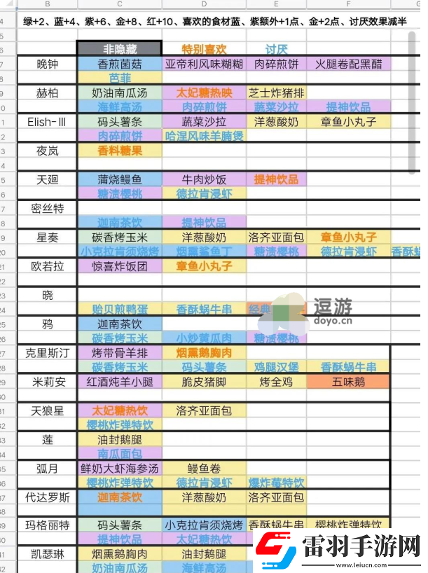 銀河境界線食物喜好匯總一覽