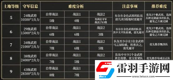 三國(guó)謀定天下s3賽季新手怎么開(kāi)荒