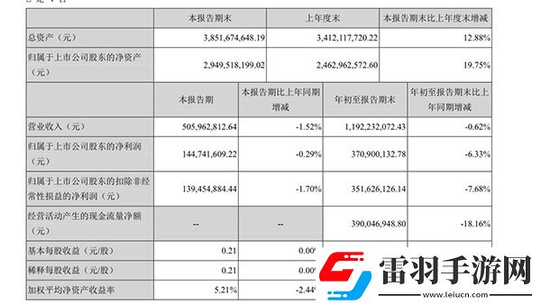 順網(wǎng)科技Q3凈利潤1.45億元前三季度凈利潤3.71億元