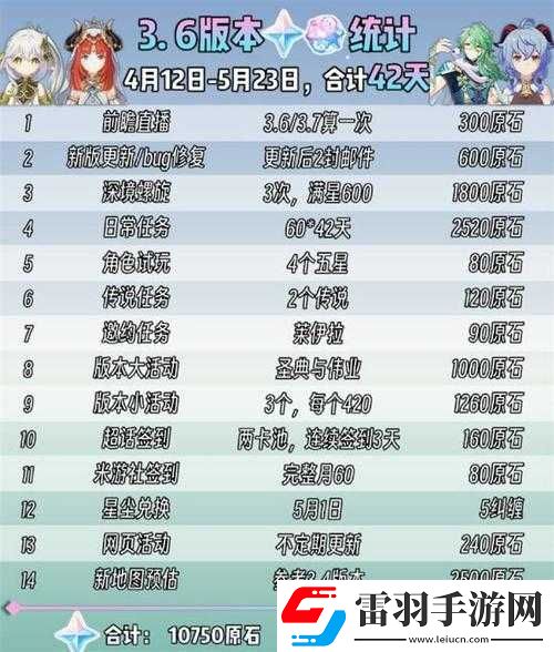 原神3.1版本原石獲取總量匯總