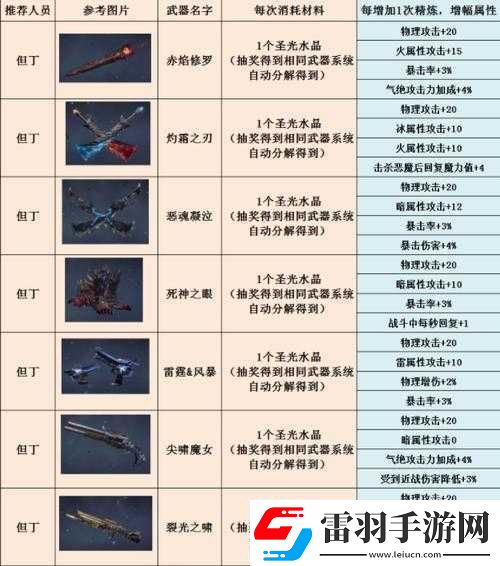 鬼泣巔峰之戰(zhàn)哪種武器暢銷鬼泣巔峰之戰(zhàn)好賣的武器推薦鬼泣巔峰之戰(zhàn)熱門武器盤點