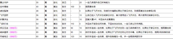 洛克王國(guó)圣羽翼王技能是什么