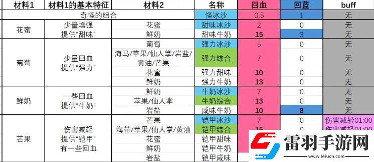 塞爾達(dá)傳說智慧的再現(xiàn)強(qiáng)力甜味冰沙怎么制作