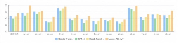 阿里國際發(fā)布翻譯大模型Marco！支持15種語言效果超越谷歌、GPT