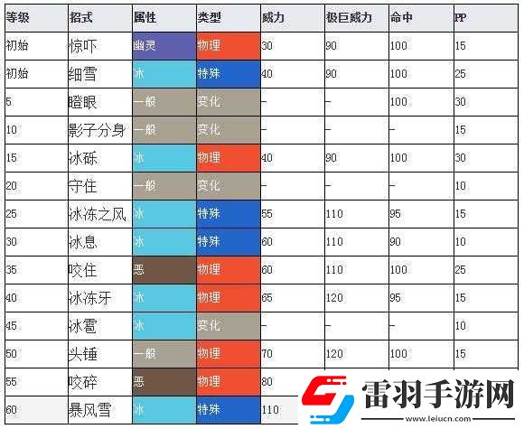 口袋妖怪復(fù)刻雪童子攻略詳解