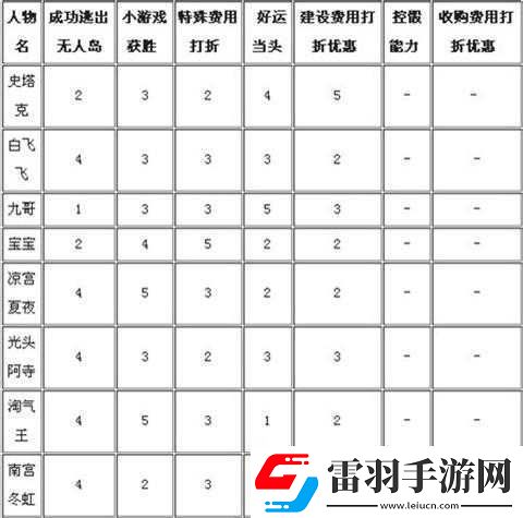 天天富翁哪個(gè)角色好