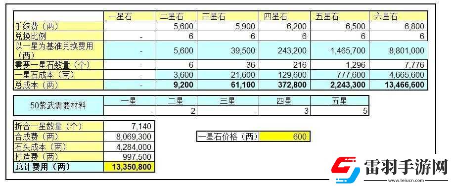 詳細(xì)解析斬魂星石兌換的費用與數(shù)量詳表相關(guān)內(nèi)容