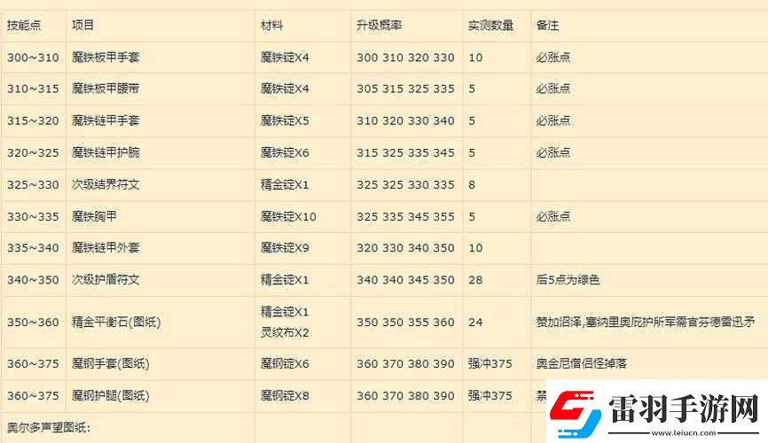 魔獸世界懷舊服鍛造300至375速?zèng)_攻略快速提升鍛造技能指南