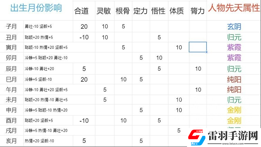 太吾繪卷出生時間月份及出生特質(zhì)匯總