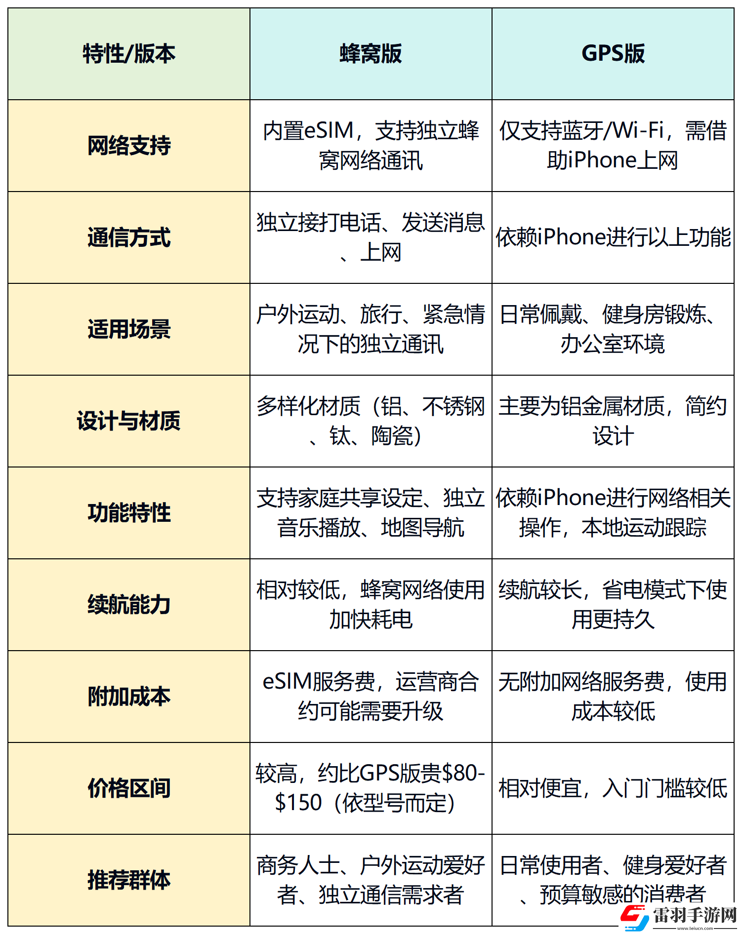 applewatch蜂窩版和gps版哪個(gè)實(shí)用applewatch蜂窩版和gps區(qū)別詳解