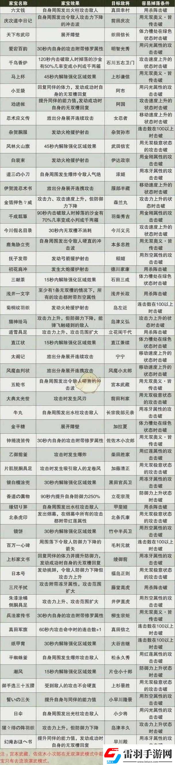 戰(zhàn)國無雙4刷武器方法之bug全方位詳細(xì)解讀與分析
