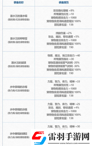 DNF2024夏日套寵物裝備怎么樣夏日套寵物裝備介紹