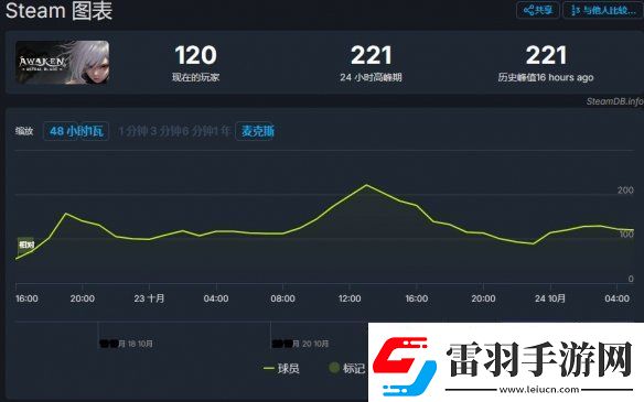 覺醒異刃發(fā)售2天24小時(shí)在線人數(shù)峰值僅221！