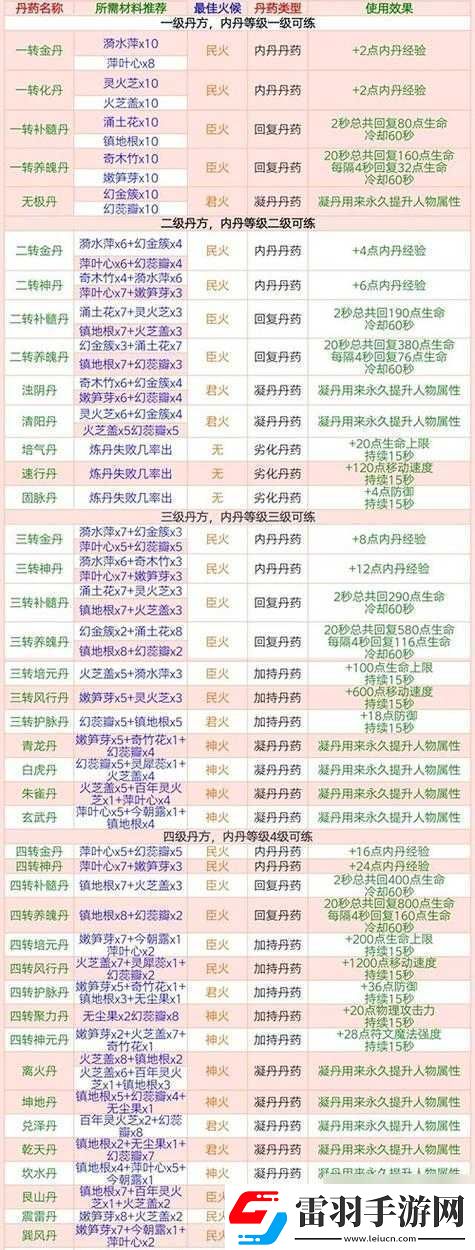 創(chuàng)造與魔法5級魔法配方覽