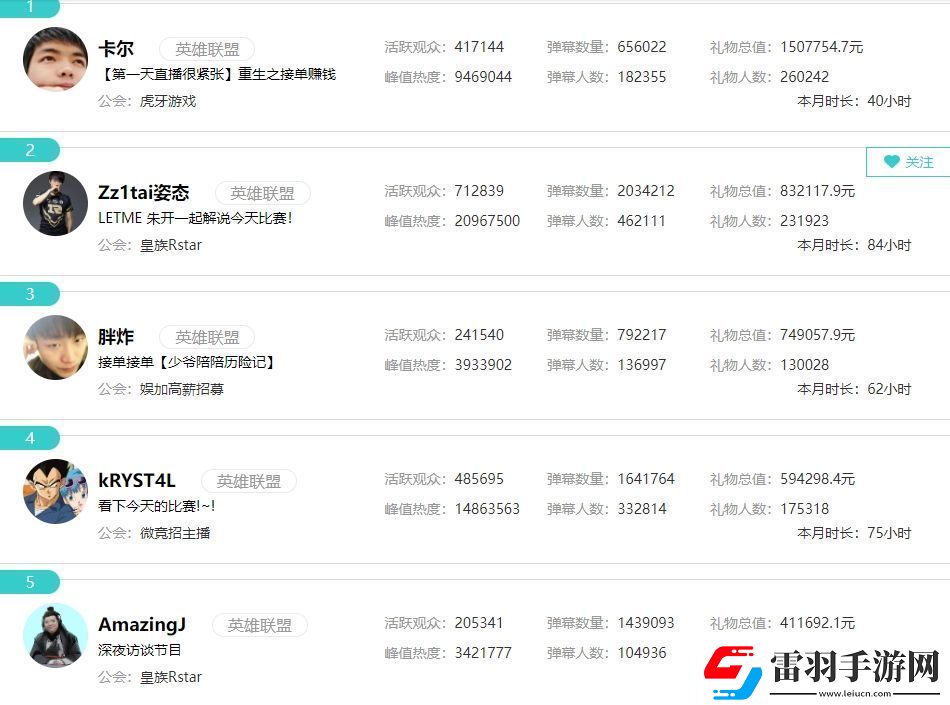十天頂月AJ十月禮物41.1萬已超上月總和虎牙LOL區(qū)排名第五！