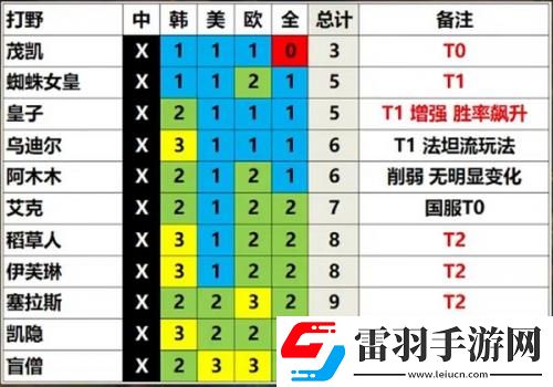 英雄聯(lián)盟13.3版本英雄強度排行一覽LOL13.3版本各路英雄強度分析