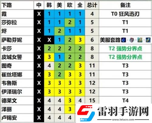 英雄聯(lián)盟13.3版本英雄強度排行一覽LOL13.3版本各路英雄強度分析