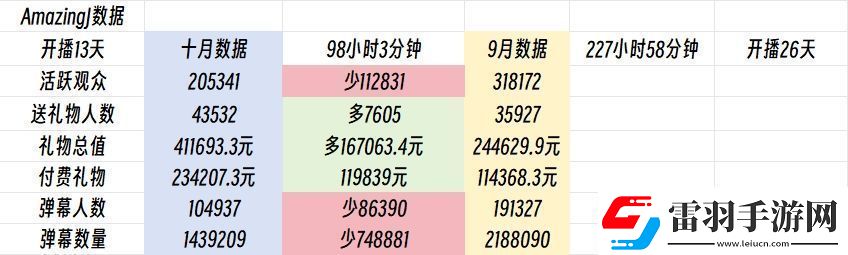 十天頂月AJ十月禮物41.1萬已超上月總和虎牙LOL區(qū)排名第五！