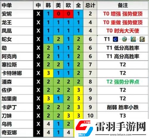 英雄聯(lián)盟13.3版本英雄強度排行一覽LOL13.3版本各路英雄強度分析