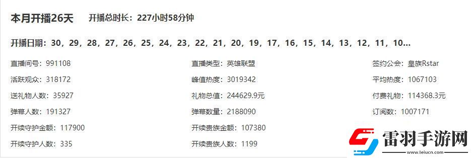 十天頂月AJ十月禮物41.1萬已超上月總和虎牙LOL區(qū)排名第五！