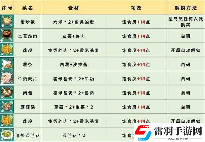 幻塔粗糧面包烹飪圖鑒全解