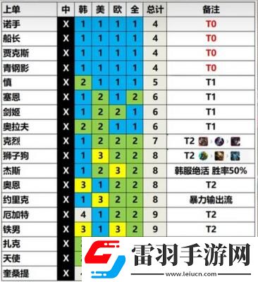 英雄聯(lián)盟13.3版本英雄強度排行一覽LOL13.3版本各路英雄強度分析