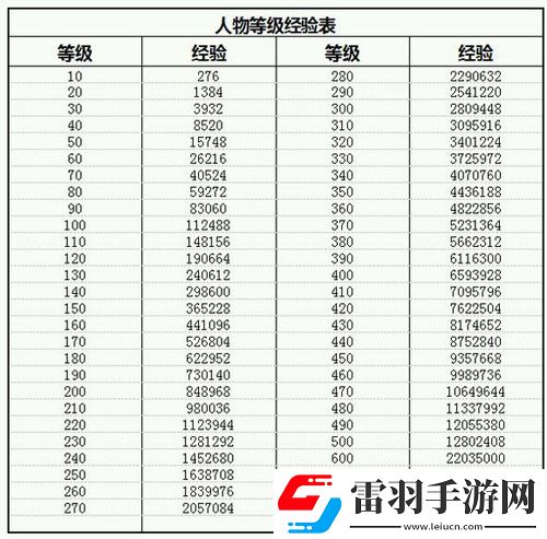 放置江湖等級經(jīng)驗(yàn)表各等級升級所需經(jīng)驗(yàn)一覽