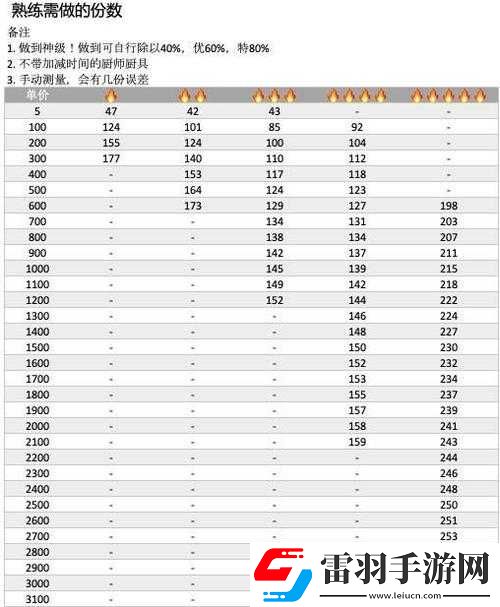 關(guān)于爆炒江湖菜譜熟練度匯總與熟練度增加速度的詳細(xì)解析