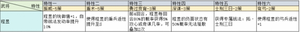 三國志戰(zhàn)略版治軍整備武將特性加成一覽