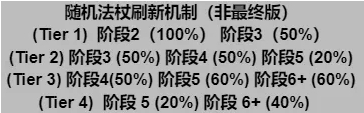 金鏟鏟之戰(zhàn)s12新機(jī)制是什么