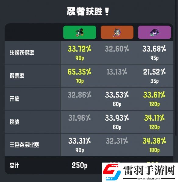 噴射戰(zhàn)士3萬(wàn)圣節(jié)特別祭典結(jié)果出爐！忍者隊(duì)獲勝