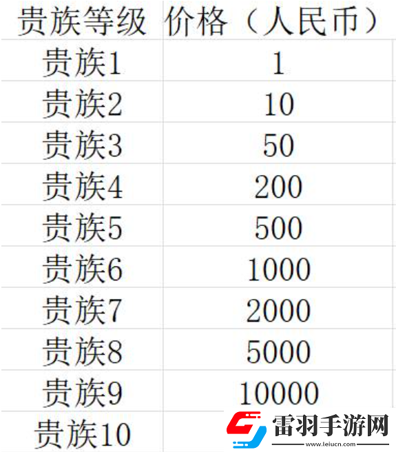 王者榮耀貴族v10要充多少錢(qián)