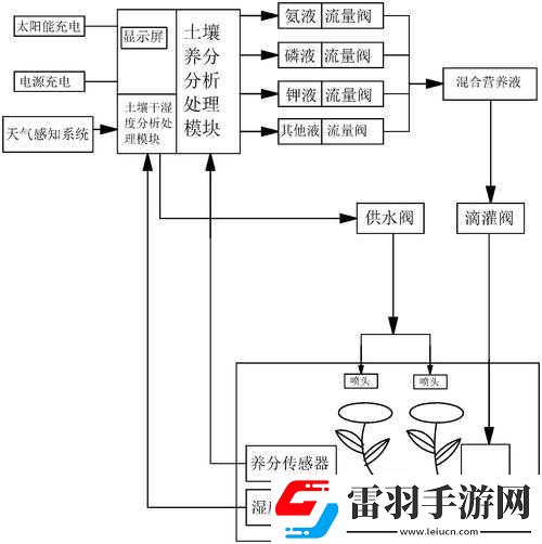 灌溉系統(tǒng)設計